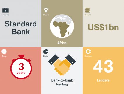 43 Banks Chip In For Standard Bank Us 1bn Facility Global Trade