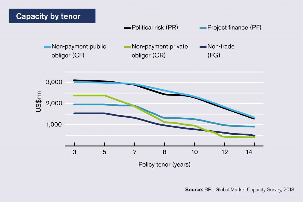 Credit and Political Risk Insurance Market Insight | Global Trade ...