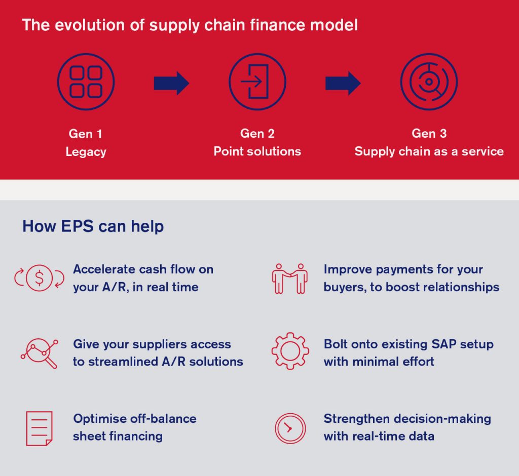 The case for supply chain finance as a service: Gaining resilience and ...